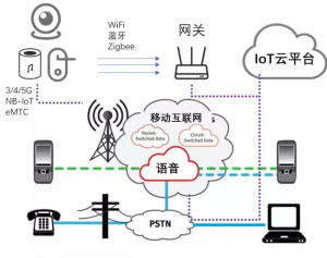 五分钟带你了解物联网（IoT)及其未来应用方向</a>